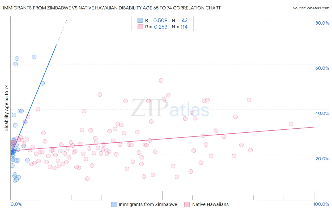 Immigrants from Zimbabwe vs Native Hawaiian Disability Age 65 to 74