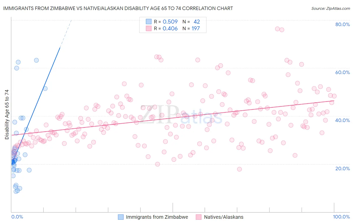 Immigrants from Zimbabwe vs Native/Alaskan Disability Age 65 to 74