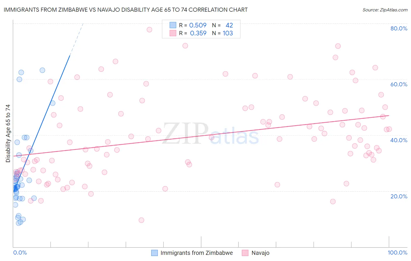 Immigrants from Zimbabwe vs Navajo Disability Age 65 to 74