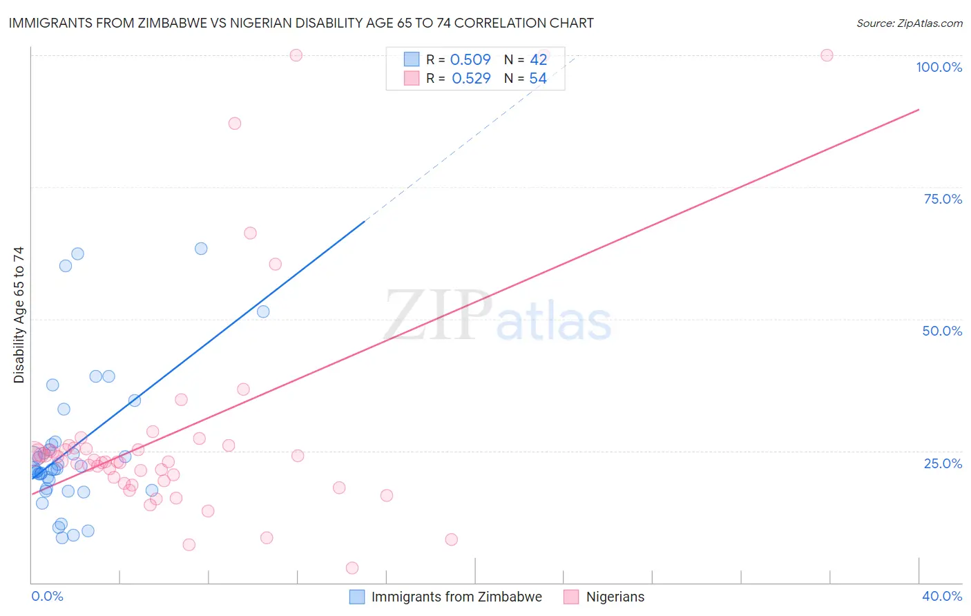 Immigrants from Zimbabwe vs Nigerian Disability Age 65 to 74