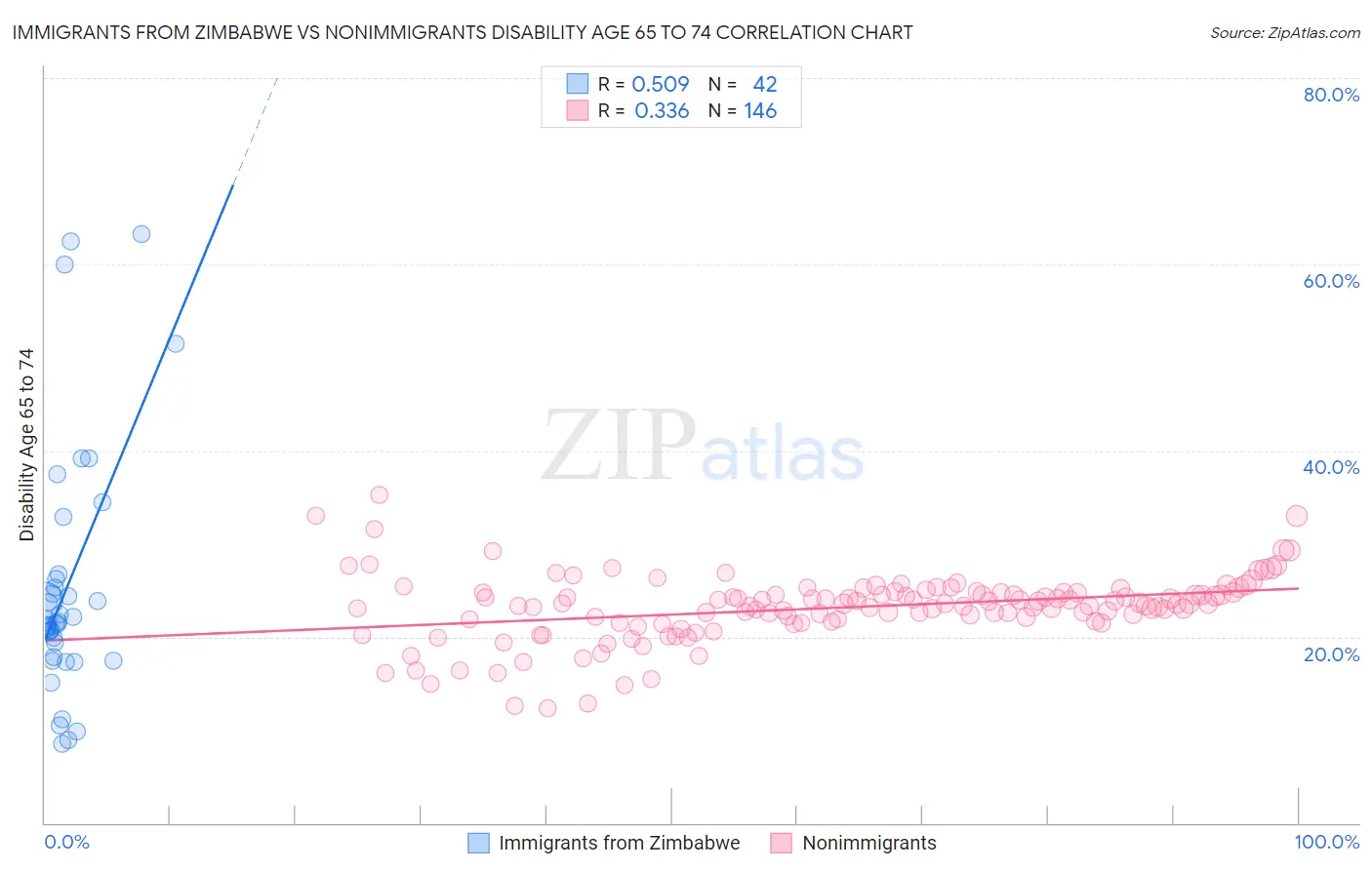 Immigrants from Zimbabwe vs Nonimmigrants Disability Age 65 to 74
