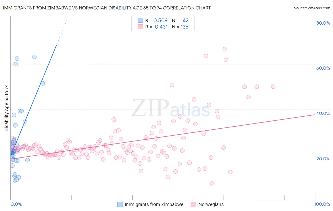 Immigrants from Zimbabwe vs Norwegian Disability Age 65 to 74