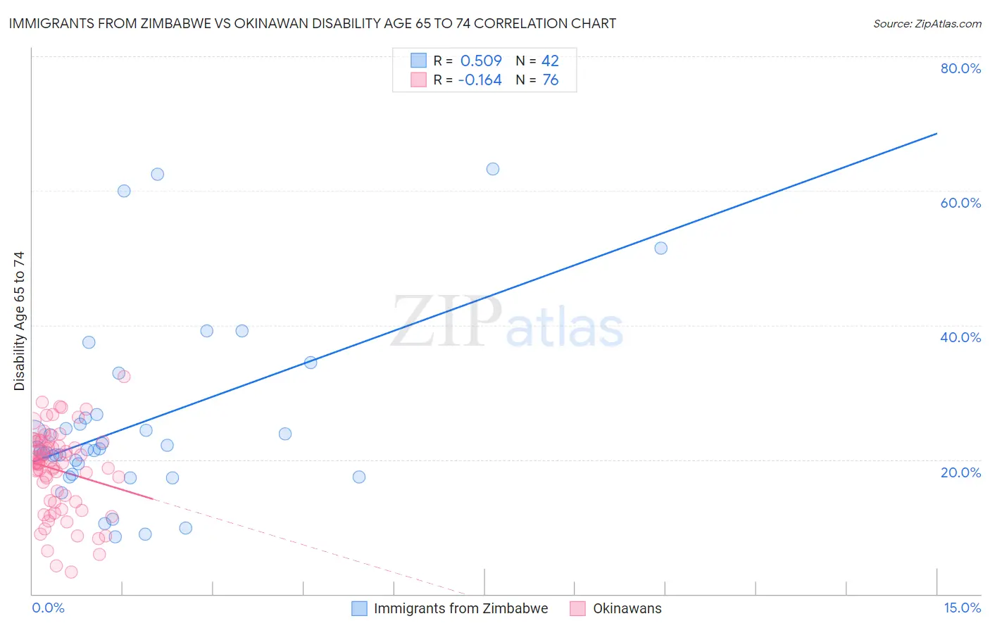 Immigrants from Zimbabwe vs Okinawan Disability Age 65 to 74