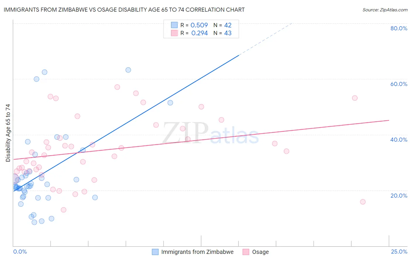 Immigrants from Zimbabwe vs Osage Disability Age 65 to 74