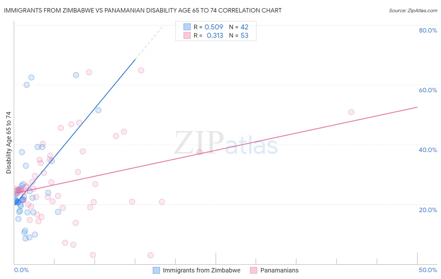 Immigrants from Zimbabwe vs Panamanian Disability Age 65 to 74
