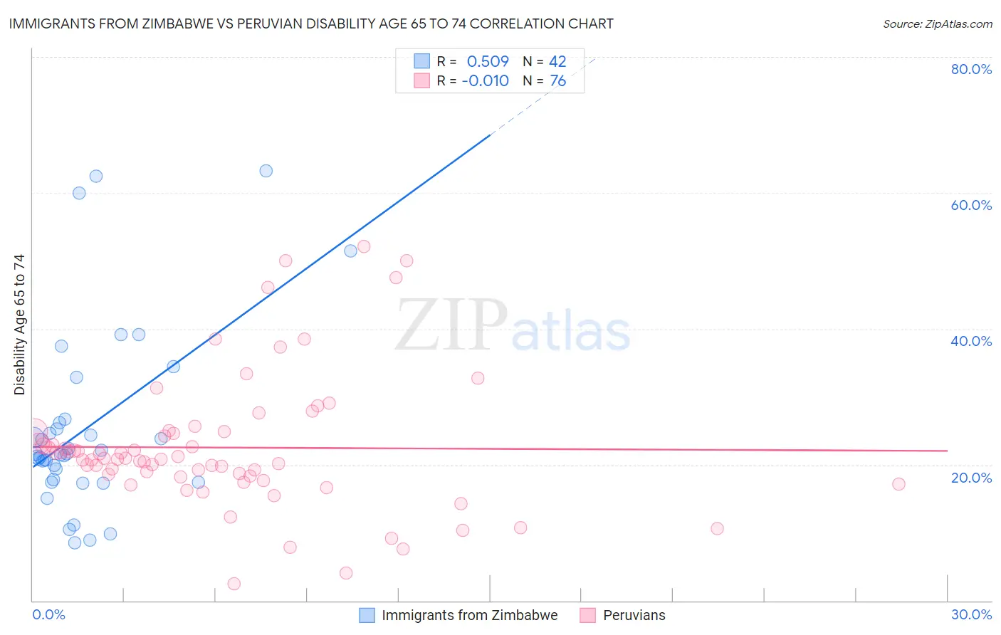 Immigrants from Zimbabwe vs Peruvian Disability Age 65 to 74