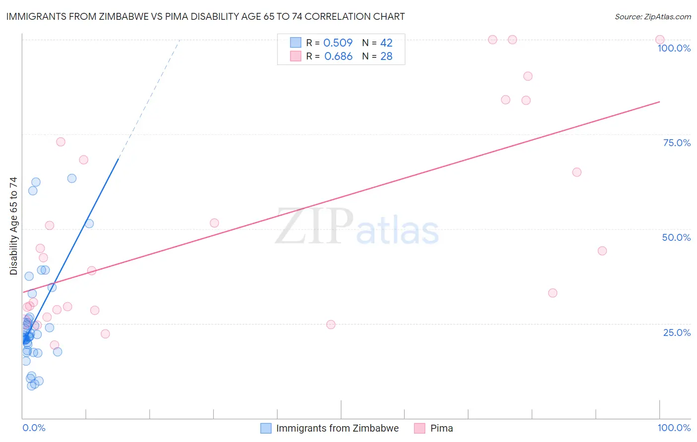 Immigrants from Zimbabwe vs Pima Disability Age 65 to 74