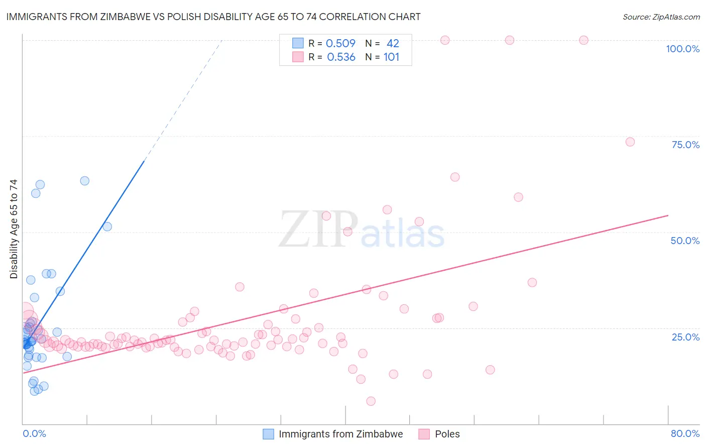 Immigrants from Zimbabwe vs Polish Disability Age 65 to 74