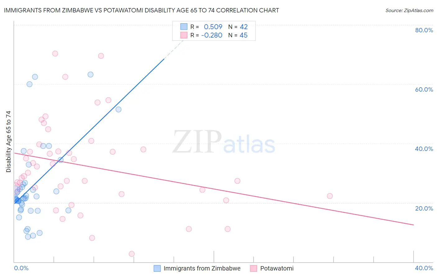Immigrants from Zimbabwe vs Potawatomi Disability Age 65 to 74