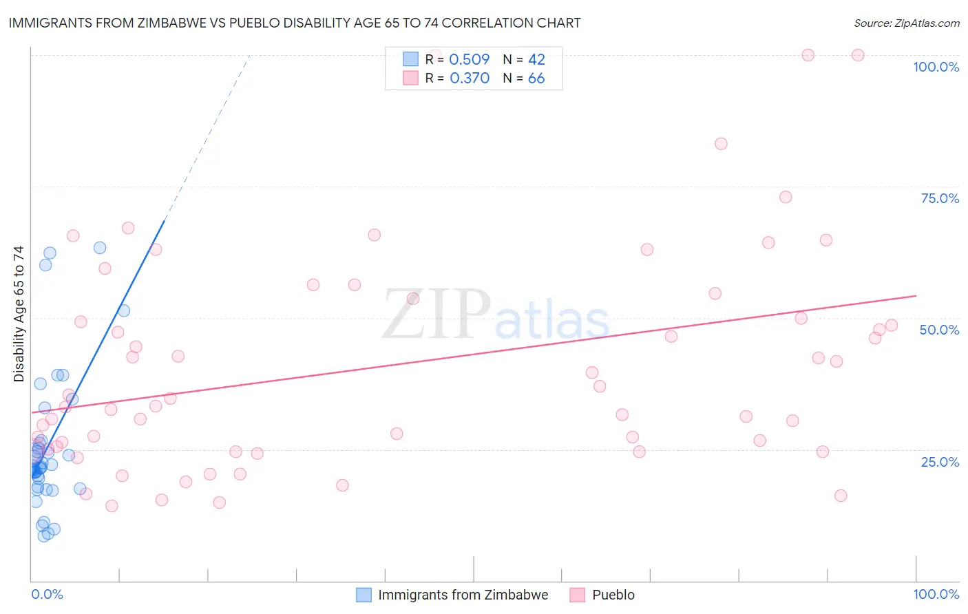 Immigrants from Zimbabwe vs Pueblo Disability Age 65 to 74
