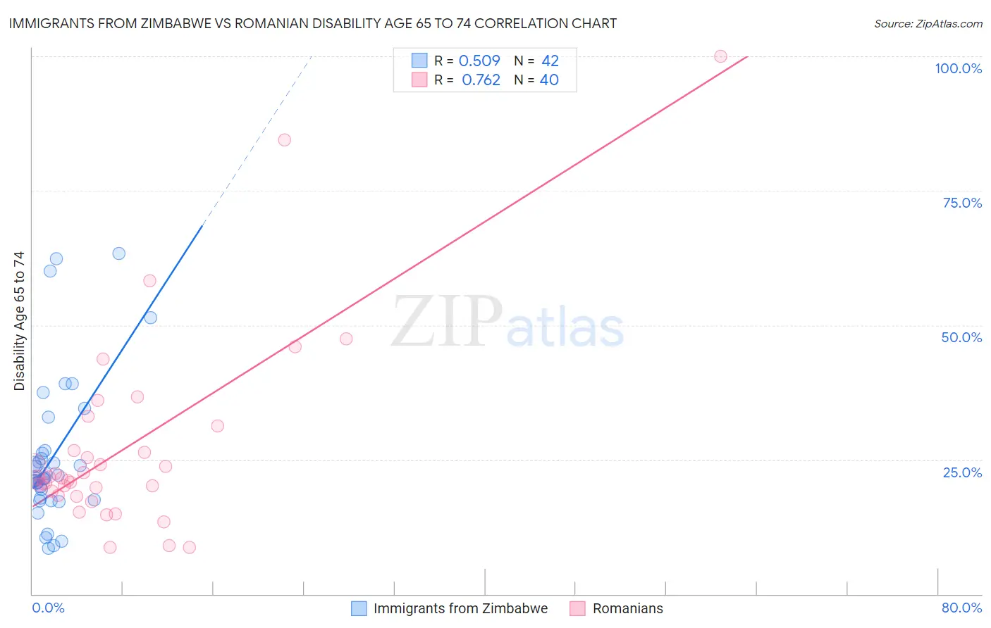 Immigrants from Zimbabwe vs Romanian Disability Age 65 to 74