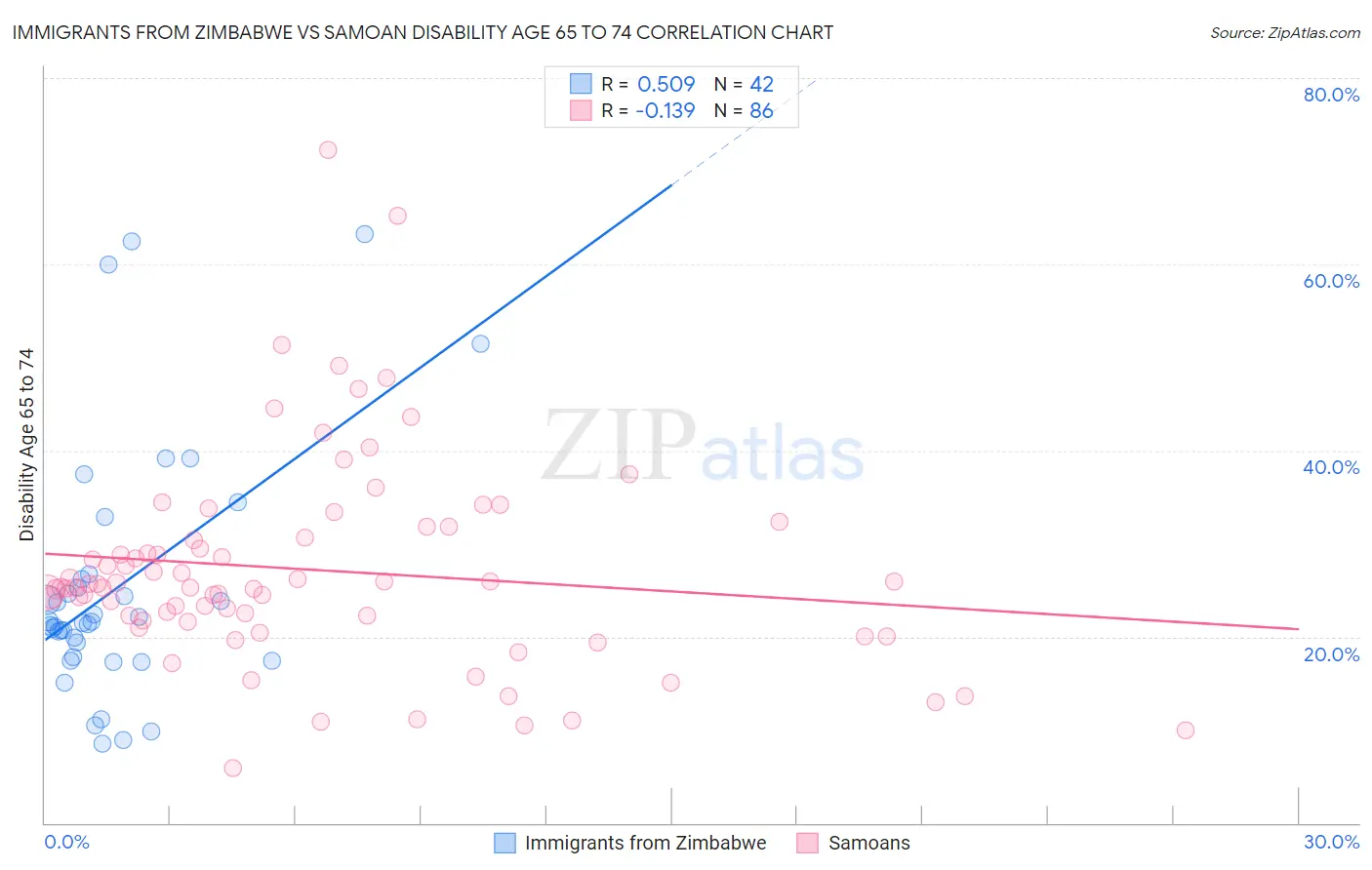 Immigrants from Zimbabwe vs Samoan Disability Age 65 to 74