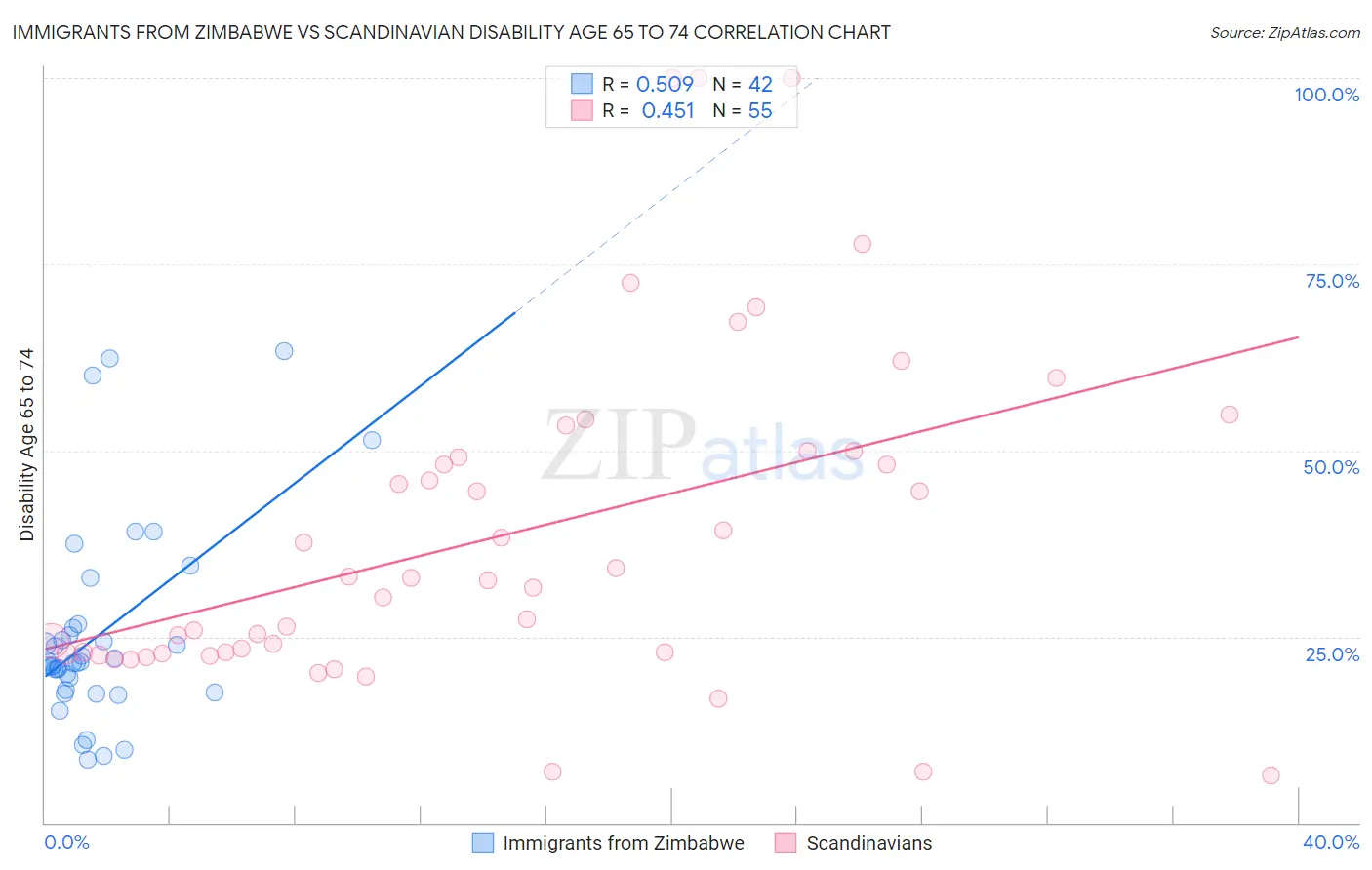 Immigrants from Zimbabwe vs Scandinavian Disability Age 65 to 74