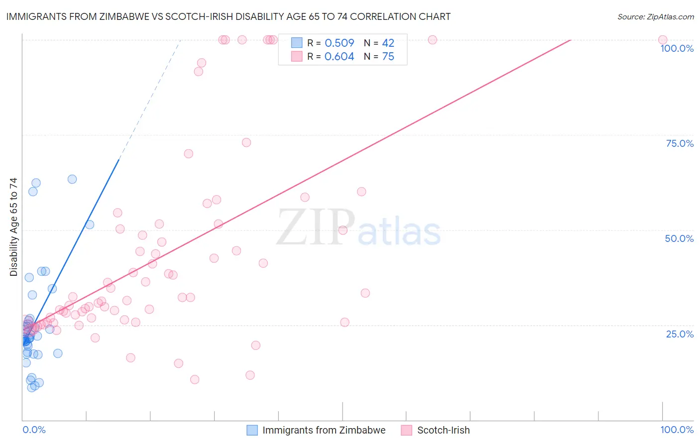 Immigrants from Zimbabwe vs Scotch-Irish Disability Age 65 to 74