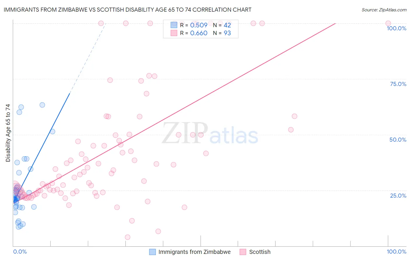 Immigrants from Zimbabwe vs Scottish Disability Age 65 to 74