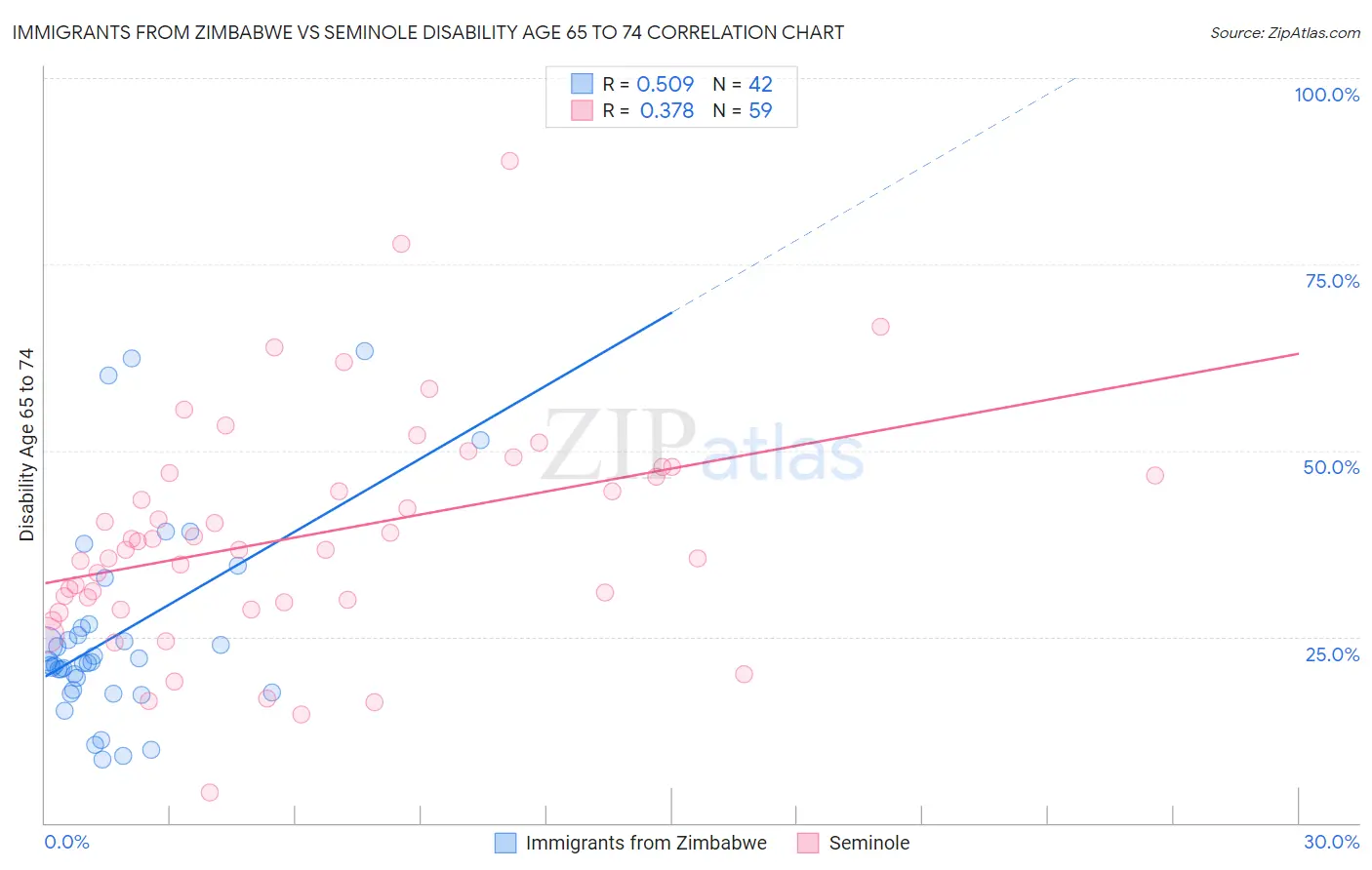 Immigrants from Zimbabwe vs Seminole Disability Age 65 to 74