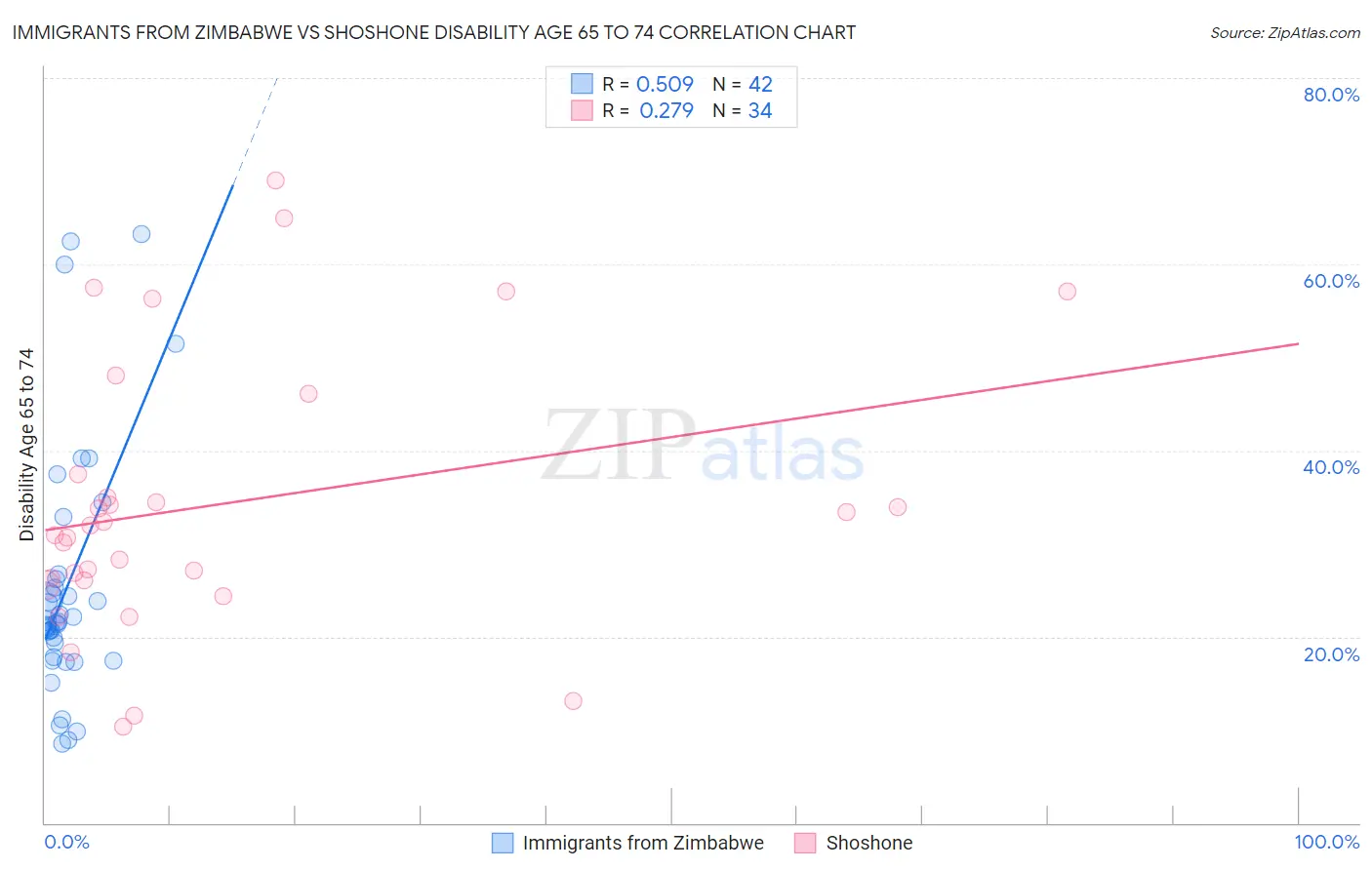 Immigrants from Zimbabwe vs Shoshone Disability Age 65 to 74