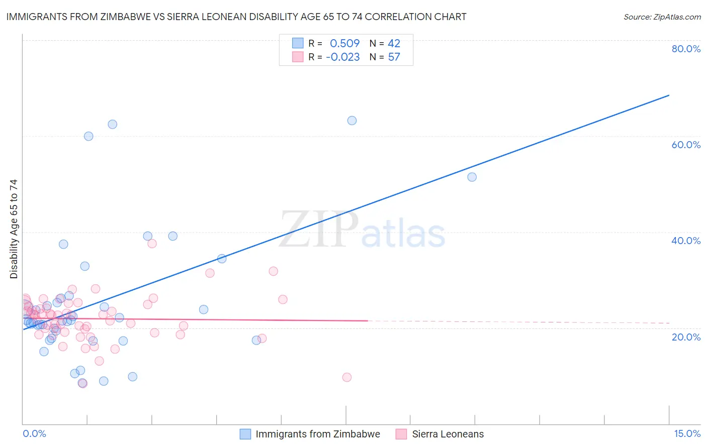 Immigrants from Zimbabwe vs Sierra Leonean Disability Age 65 to 74