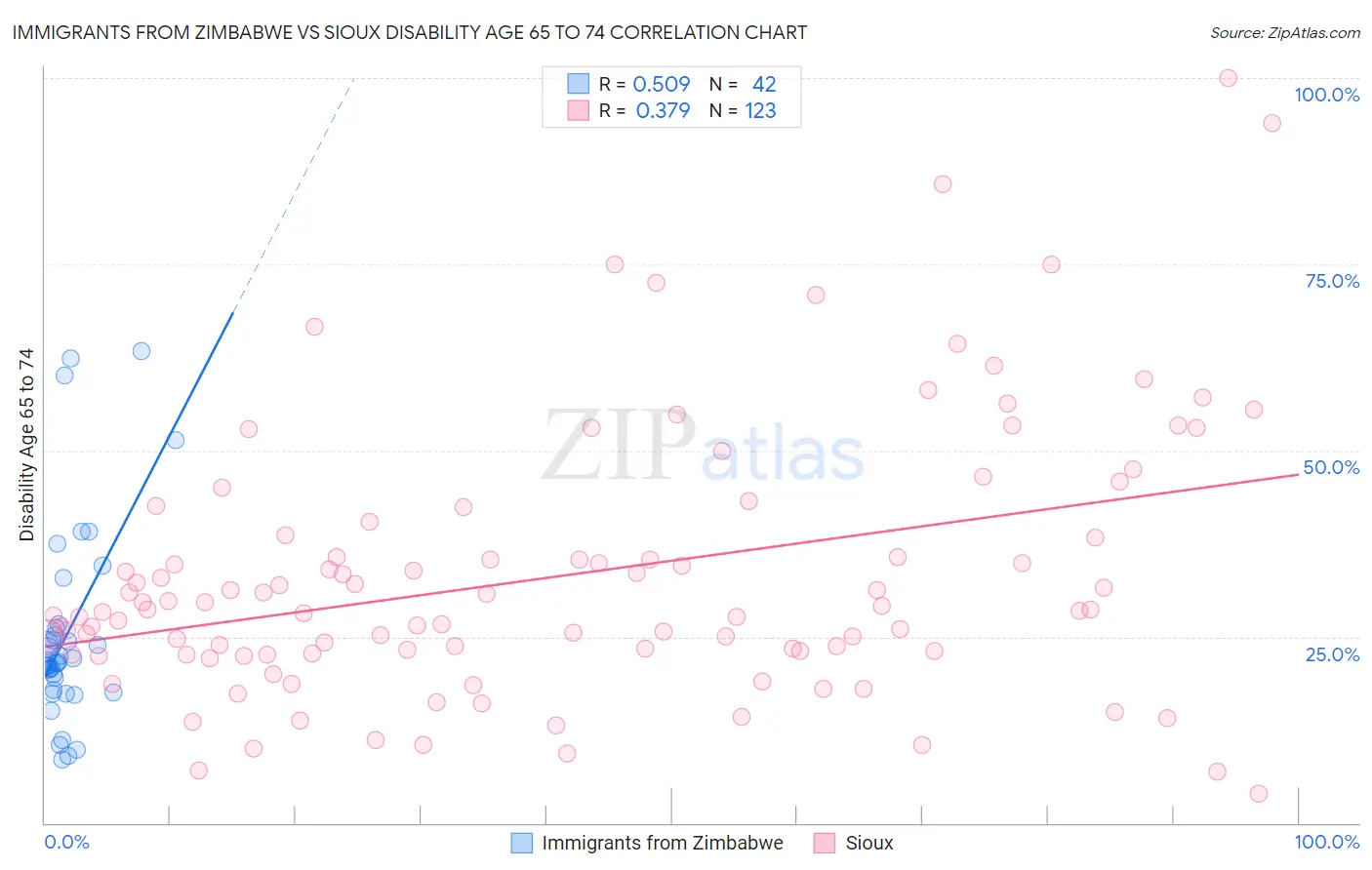 Immigrants from Zimbabwe vs Sioux Disability Age 65 to 74
