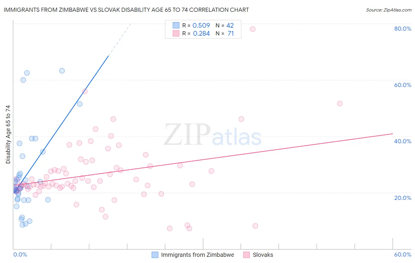 Immigrants from Zimbabwe vs Slovak Disability Age 65 to 74