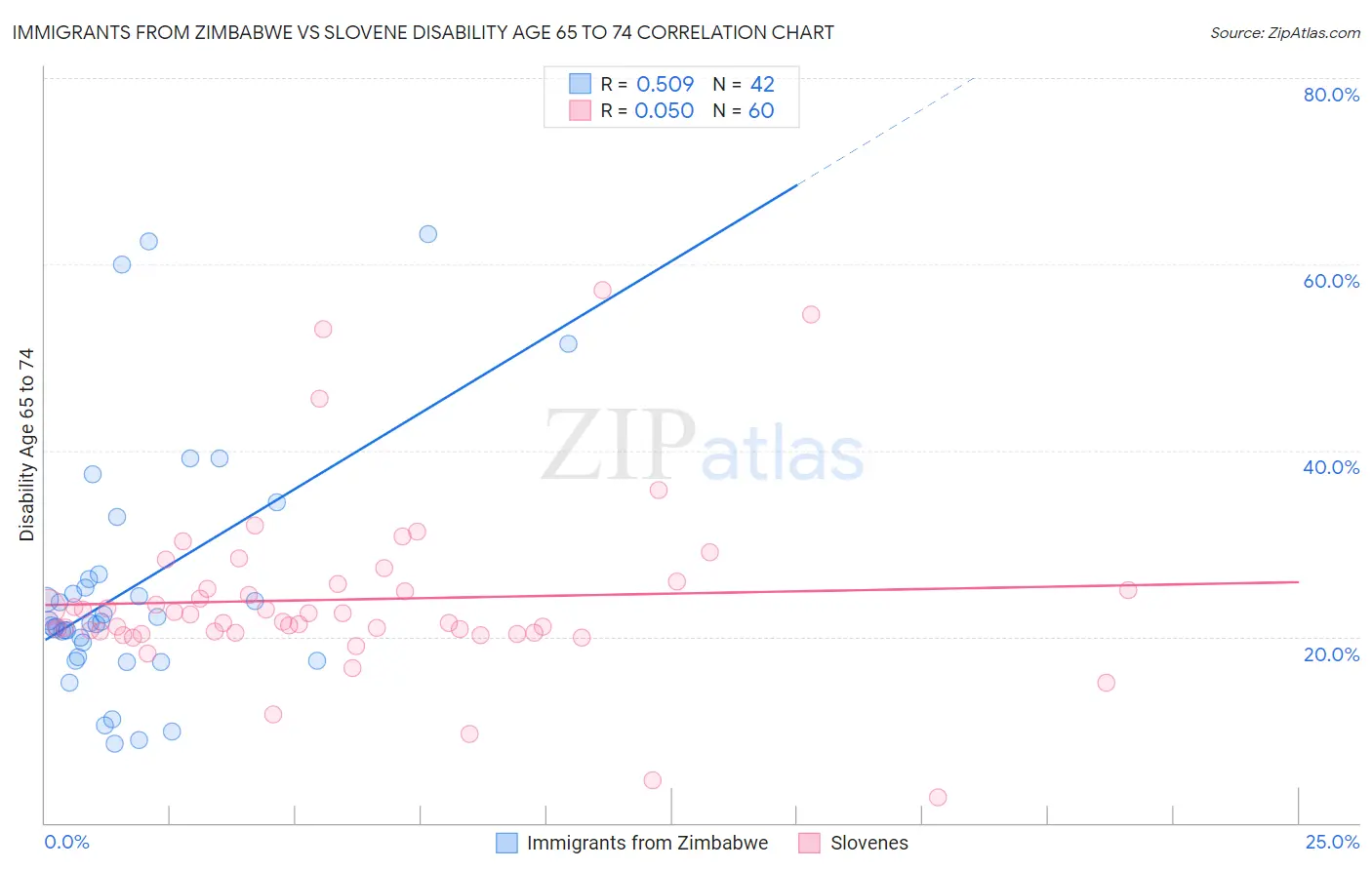 Immigrants from Zimbabwe vs Slovene Disability Age 65 to 74