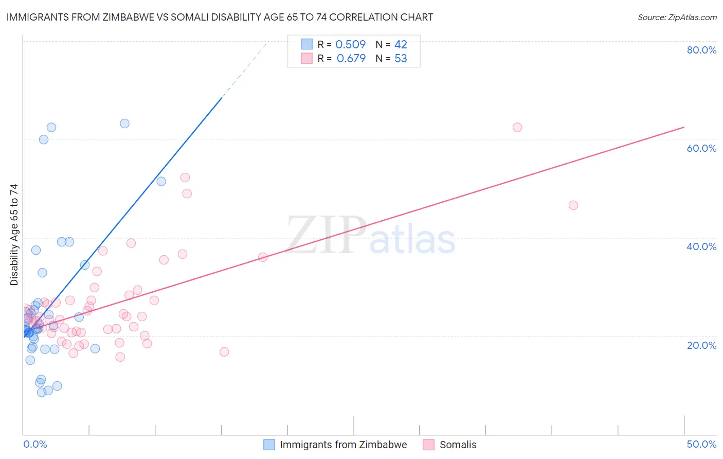 Immigrants from Zimbabwe vs Somali Disability Age 65 to 74