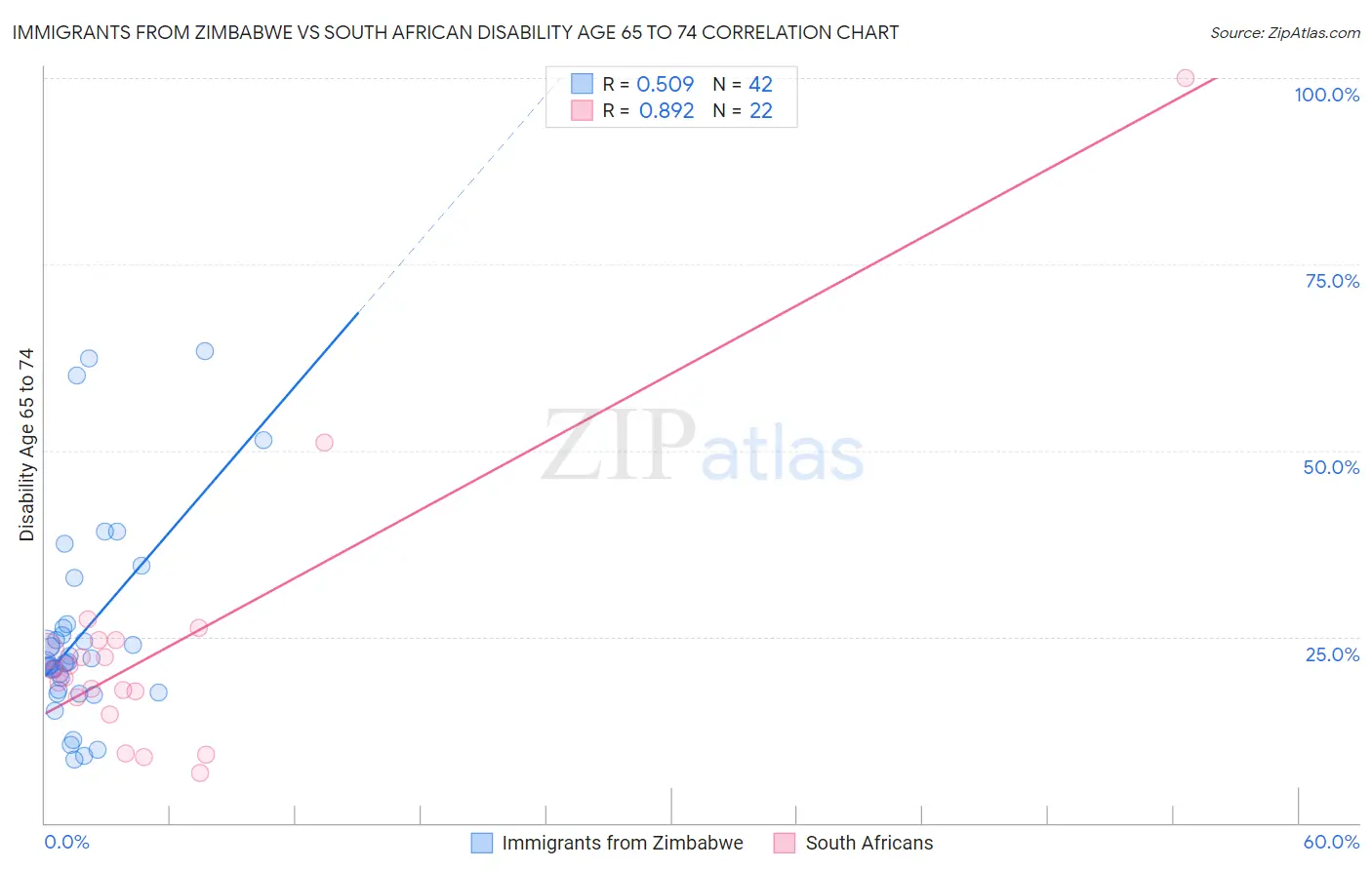 Immigrants from Zimbabwe vs South African Disability Age 65 to 74
