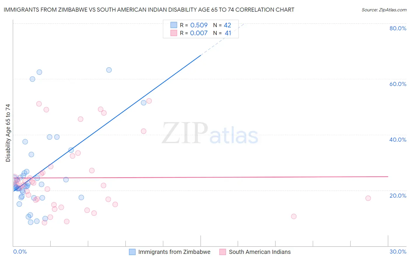 Immigrants from Zimbabwe vs South American Indian Disability Age 65 to 74
