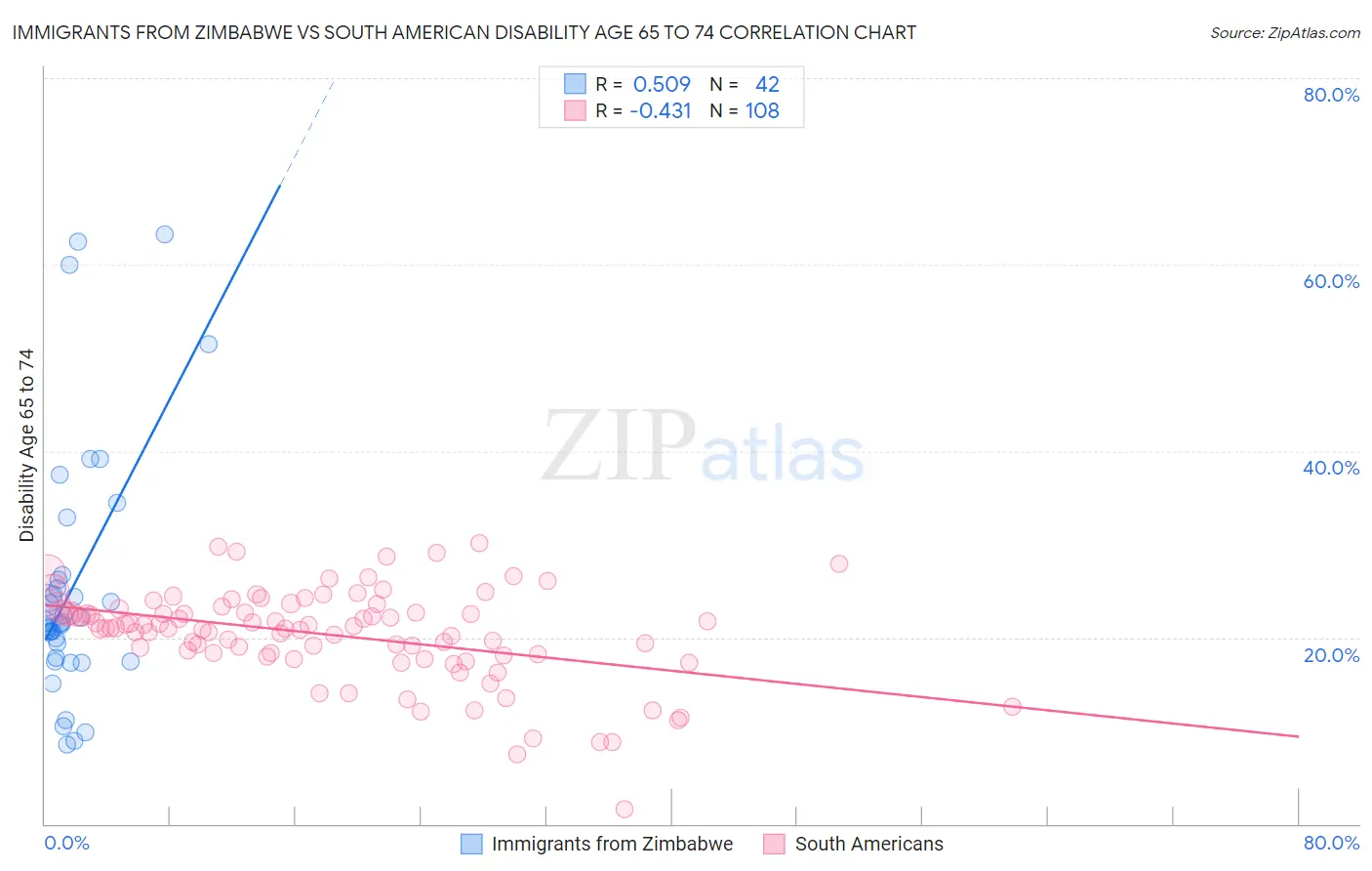 Immigrants from Zimbabwe vs South American Disability Age 65 to 74
