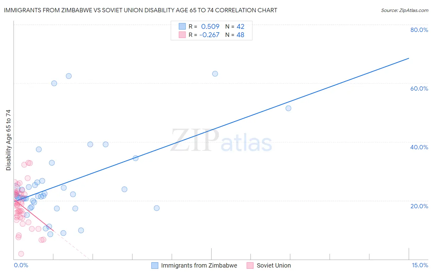 Immigrants from Zimbabwe vs Soviet Union Disability Age 65 to 74