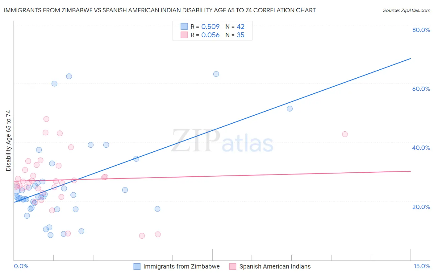 Immigrants from Zimbabwe vs Spanish American Indian Disability Age 65 to 74