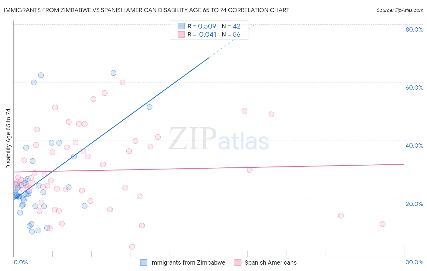 Immigrants from Zimbabwe vs Spanish American Disability Age 65 to 74