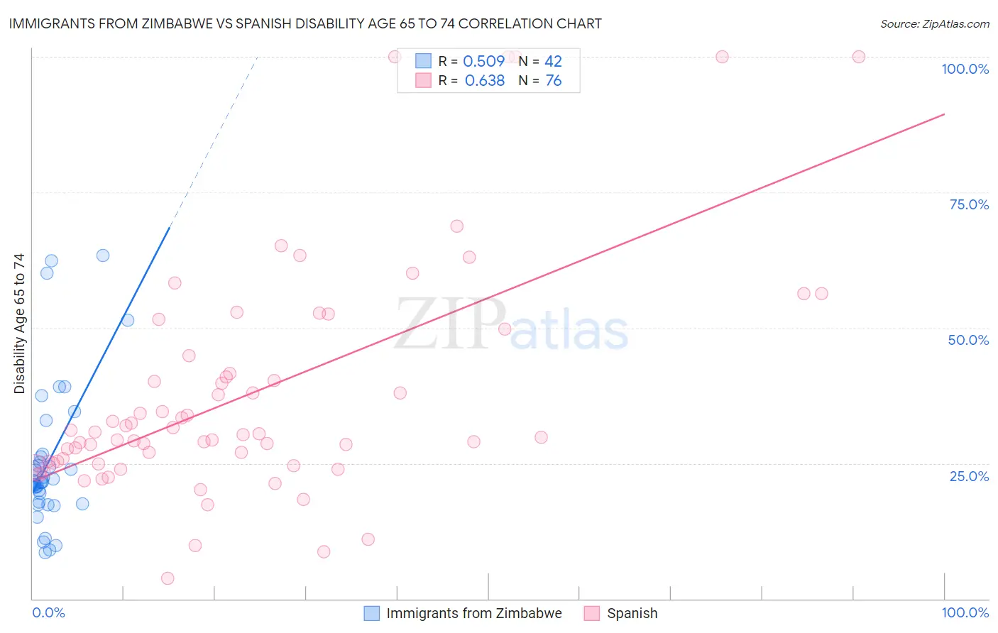 Immigrants from Zimbabwe vs Spanish Disability Age 65 to 74