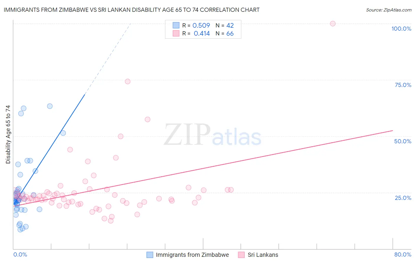 Immigrants from Zimbabwe vs Sri Lankan Disability Age 65 to 74