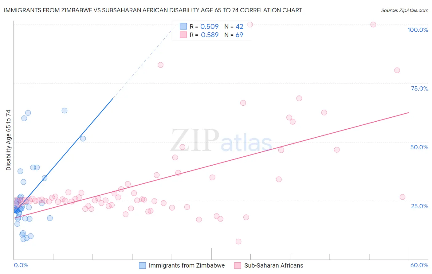 Immigrants from Zimbabwe vs Subsaharan African Disability Age 65 to 74