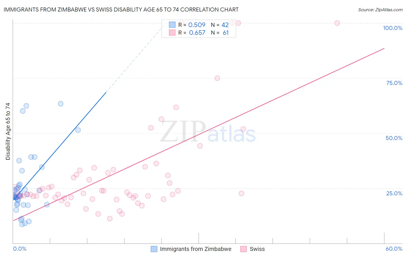 Immigrants from Zimbabwe vs Swiss Disability Age 65 to 74