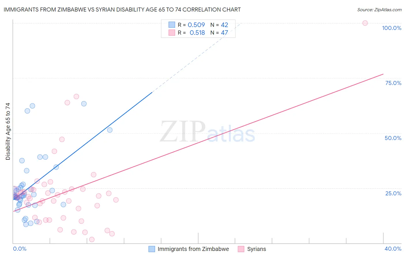Immigrants from Zimbabwe vs Syrian Disability Age 65 to 74