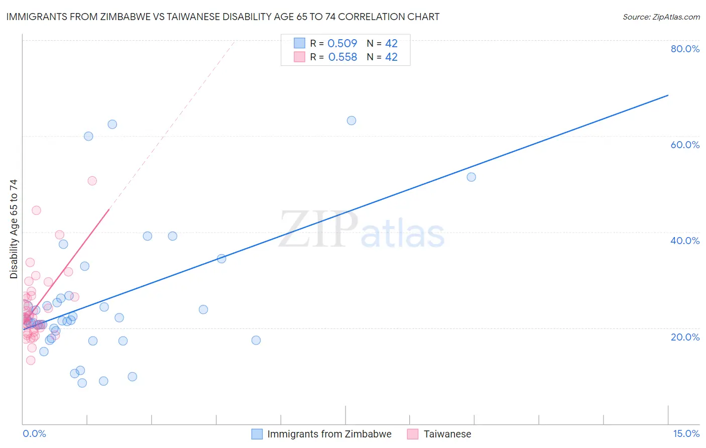 Immigrants from Zimbabwe vs Taiwanese Disability Age 65 to 74