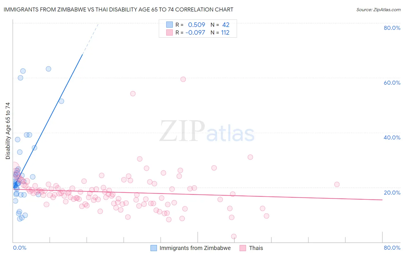 Immigrants from Zimbabwe vs Thai Disability Age 65 to 74