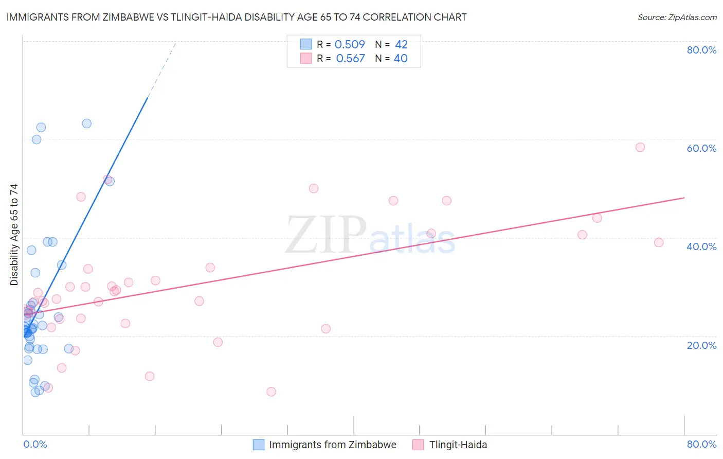 Immigrants from Zimbabwe vs Tlingit-Haida Disability Age 65 to 74