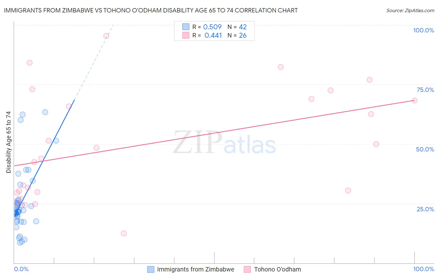 Immigrants from Zimbabwe vs Tohono O'odham Disability Age 65 to 74