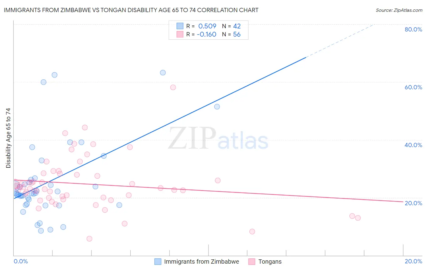 Immigrants from Zimbabwe vs Tongan Disability Age 65 to 74