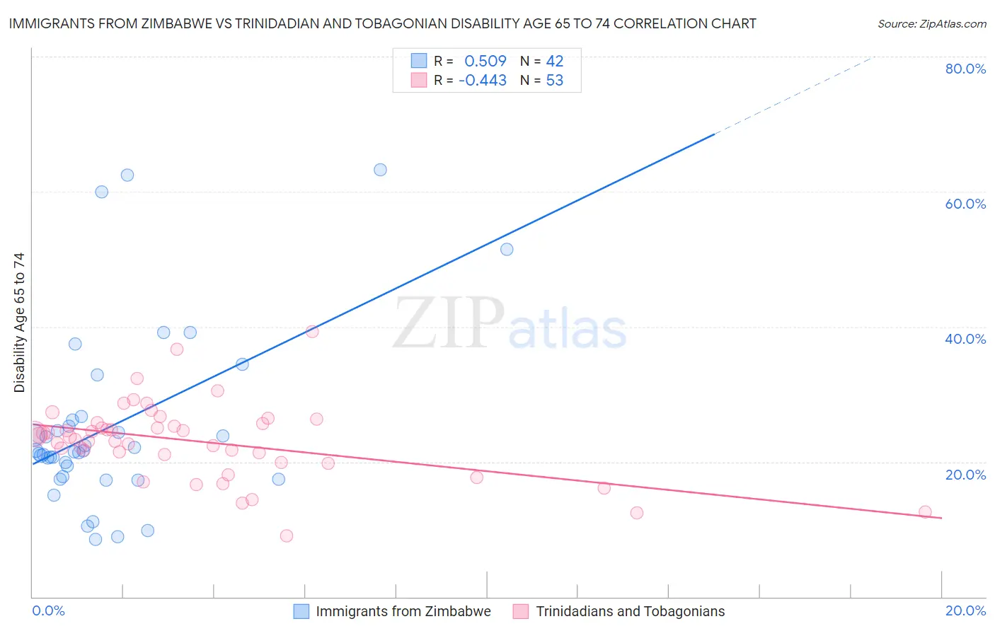Immigrants from Zimbabwe vs Trinidadian and Tobagonian Disability Age 65 to 74