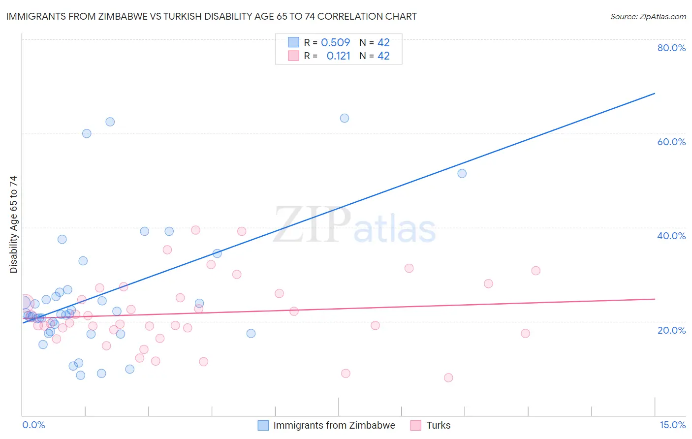 Immigrants from Zimbabwe vs Turkish Disability Age 65 to 74