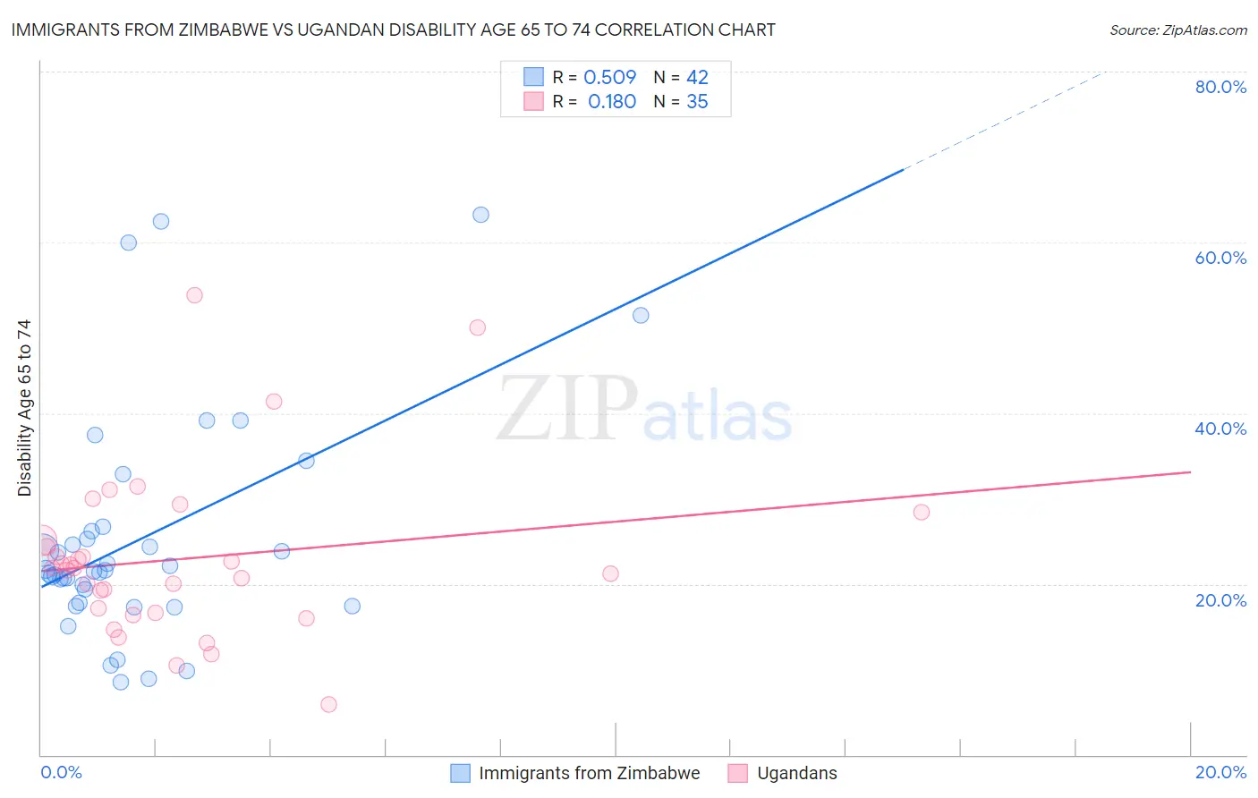 Immigrants from Zimbabwe vs Ugandan Disability Age 65 to 74