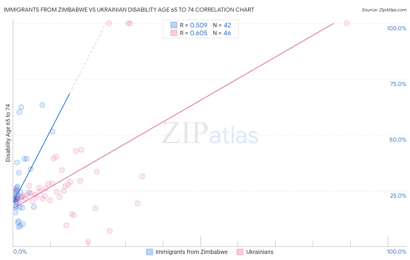 Immigrants from Zimbabwe vs Ukrainian Disability Age 65 to 74