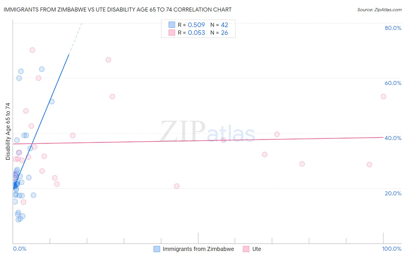 Immigrants from Zimbabwe vs Ute Disability Age 65 to 74