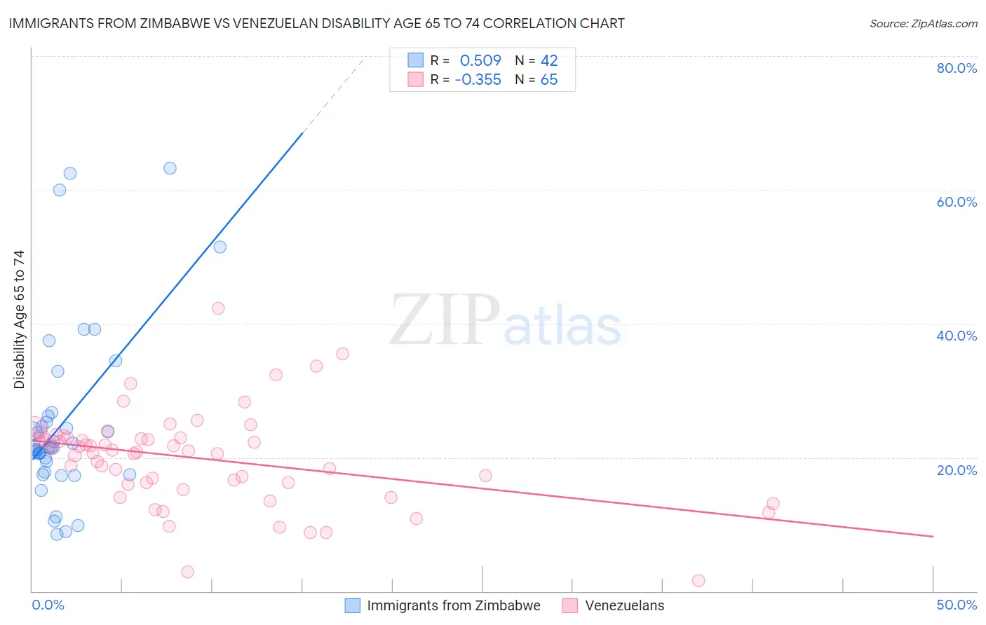 Immigrants from Zimbabwe vs Venezuelan Disability Age 65 to 74