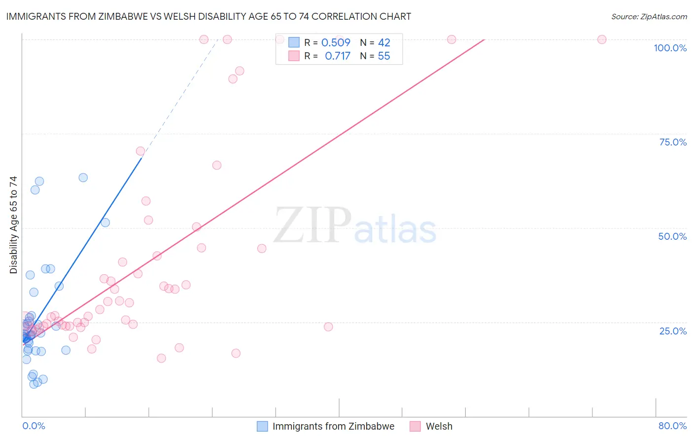 Immigrants from Zimbabwe vs Welsh Disability Age 65 to 74