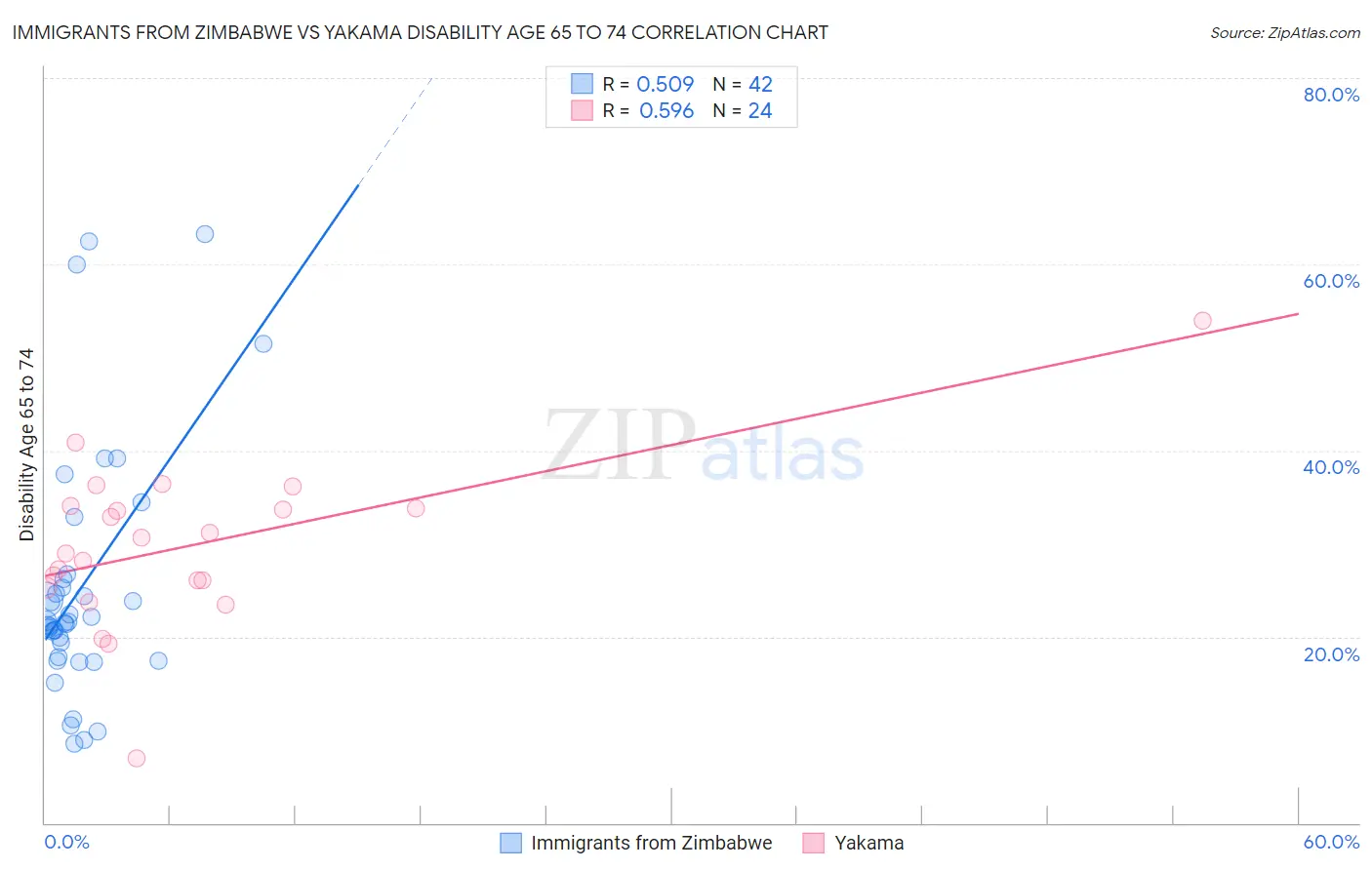 Immigrants from Zimbabwe vs Yakama Disability Age 65 to 74
